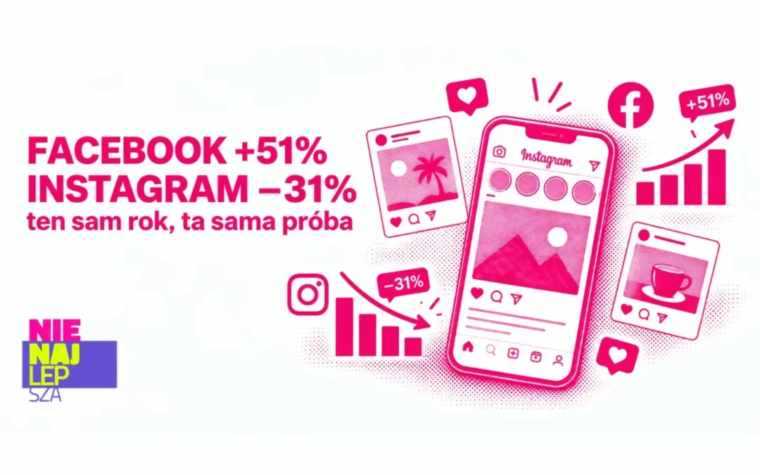 NIEwszędzie spadły zasięgi. Facebook urósł o 51% w roku, w którym Instagram tracił 31%