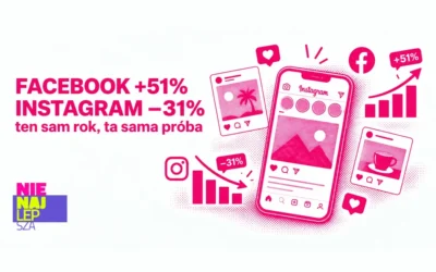 NIEwszędzie spadły zasięgi. Facebook urósł o 51% w roku, w którym Instagram tracił 31%